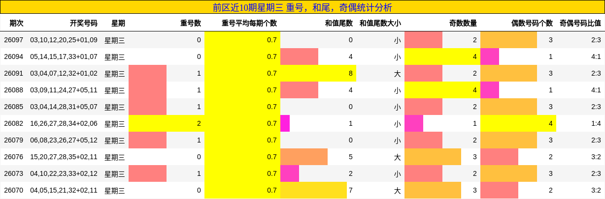前区近10期星期三 重号，和尾，奇偶统计分析