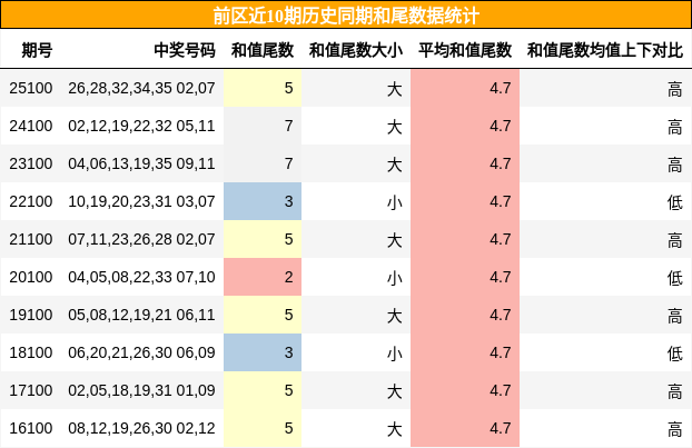 和尾分析