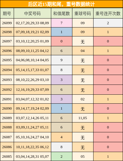 和尾分析,重号分析