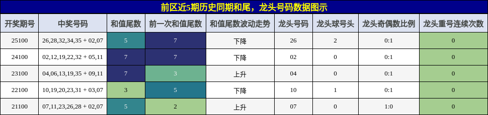和尾分析,龙头号码分析