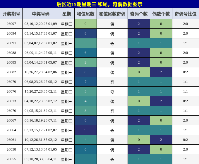 和尾分析,奇偶分析
