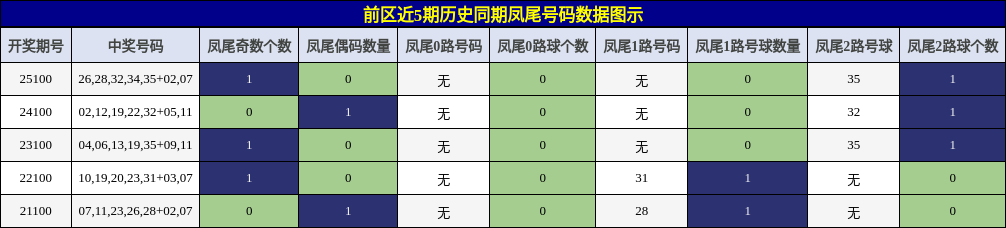凤尾号码分析