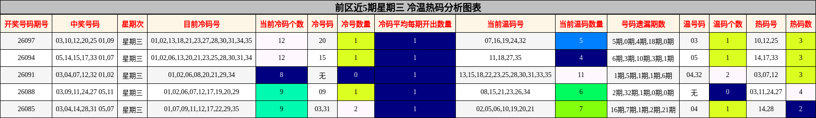 前区近5期星期三 冷温热码分析图表