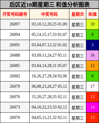 后区近10期星期三 和值分析图表