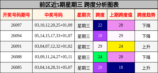 前区近5期星期三 跨度分析图表
