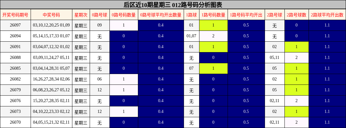 后区近10期星期三 012路号码分析图表