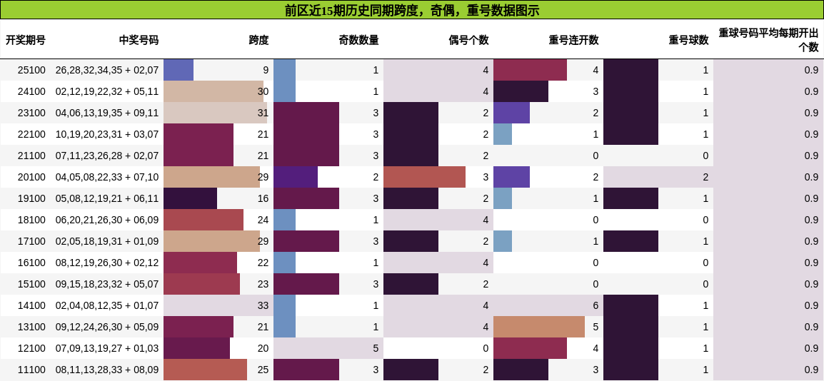 跨度分析，奇偶分析，重号分析
