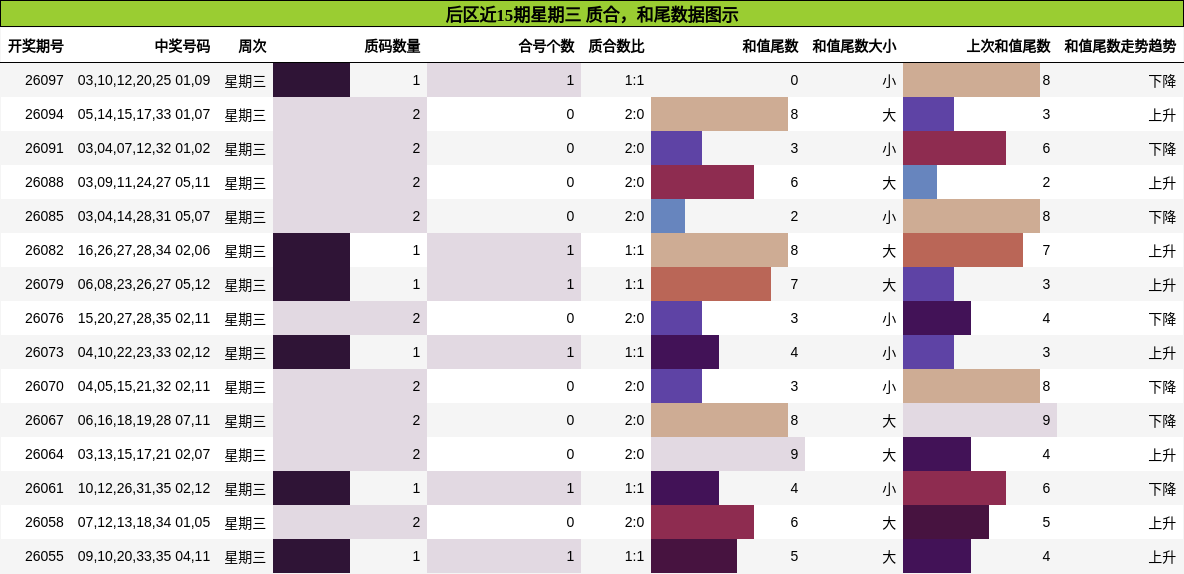 质合分析，和尾分析