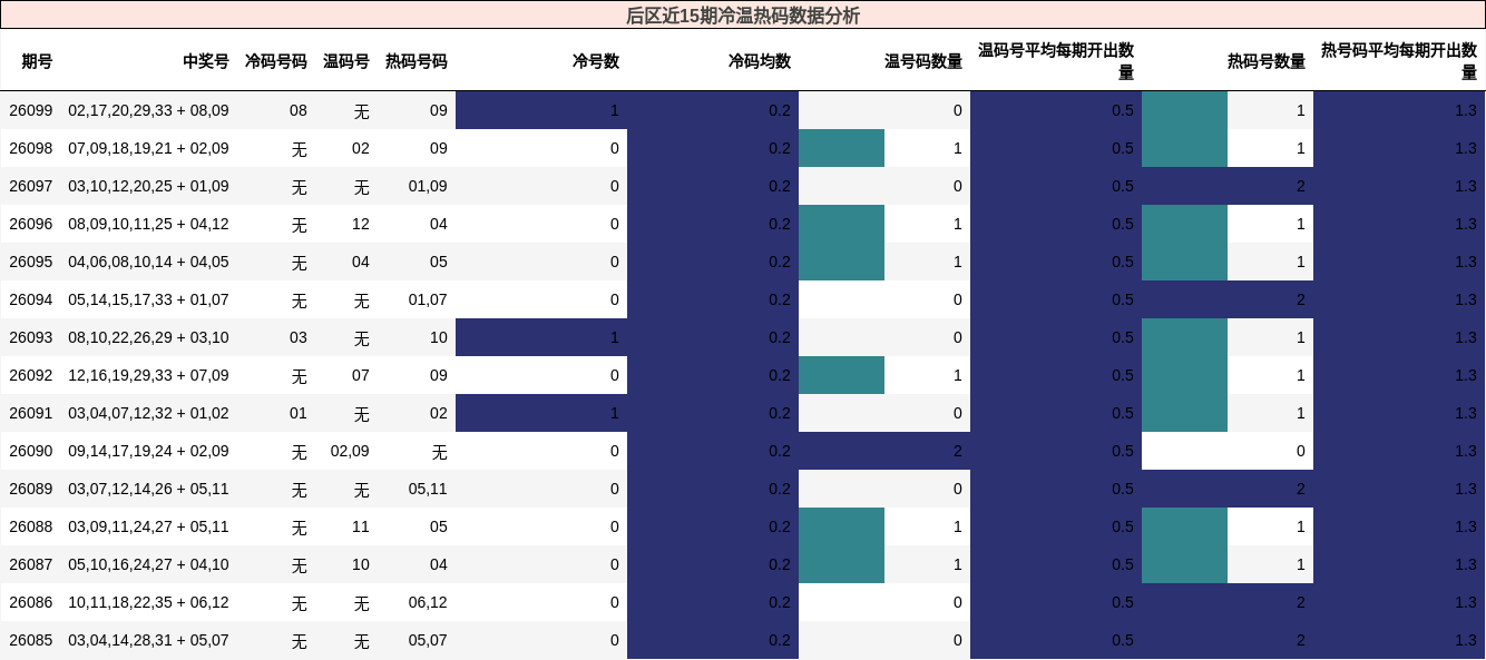 冷温热码分析