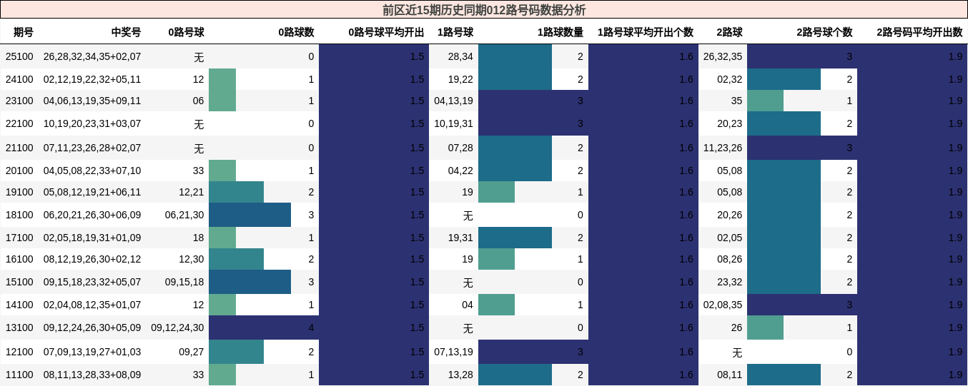 012路号码分析