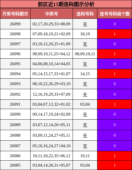 前区近15期连码图示分析