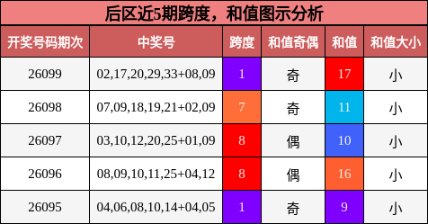 后区近5期跨度,和值图示分析