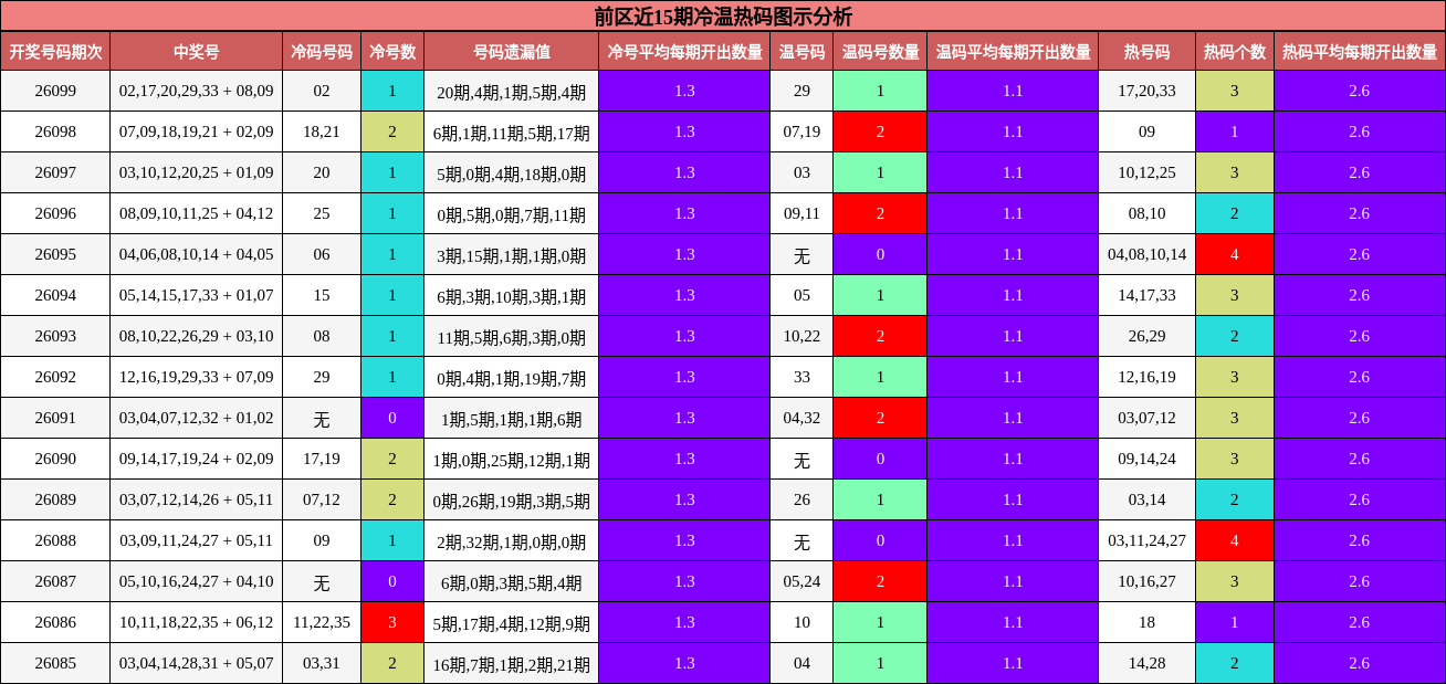 前区近15期冷温热码图示分析