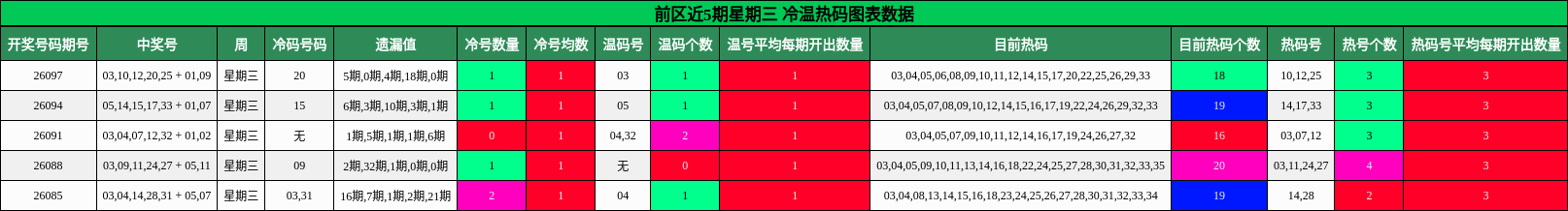 冷温热码分析
