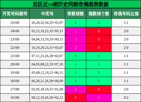 奇偶分析