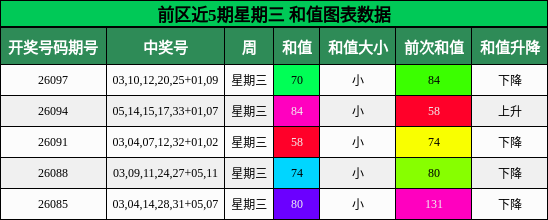 和值分析