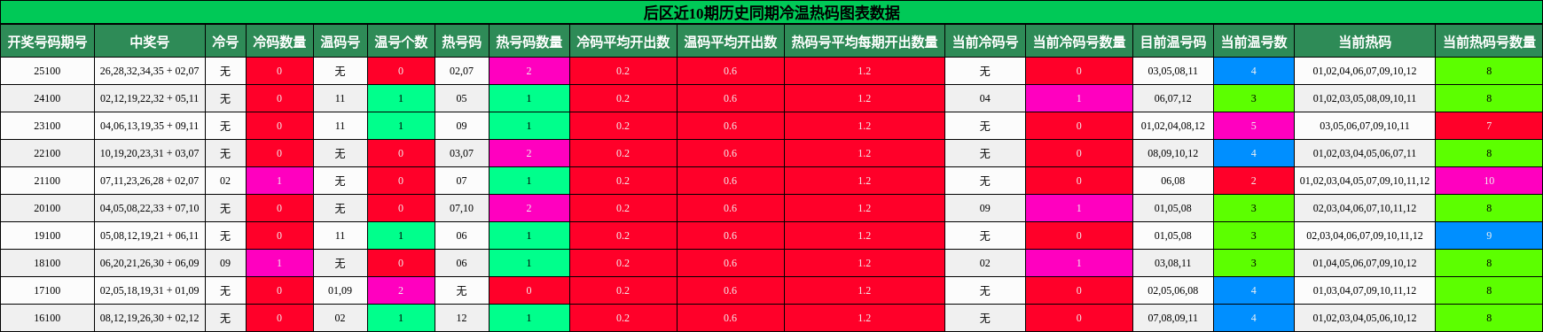 冷温热码分析