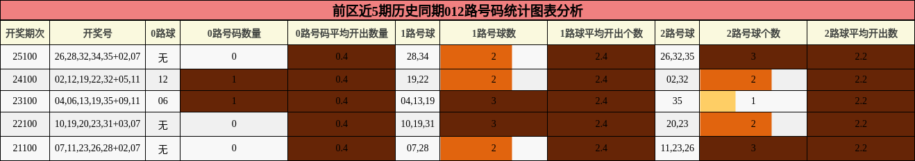 前区近5期历史同期012路号码统计图表分析