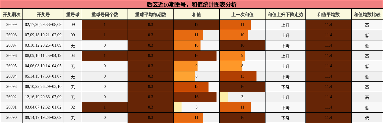 后区近10期重号,和值统计图表分析