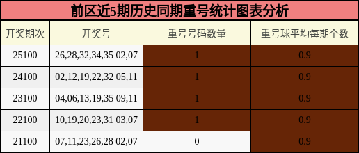 前区近5期历史同期重号统计图表分析