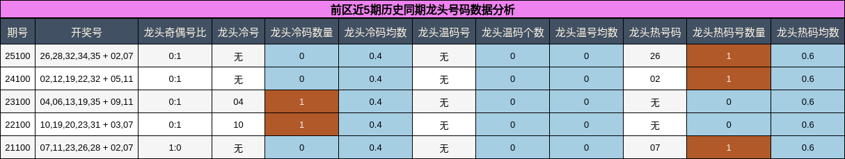 前区近5期历史同期龙头号码数据分析