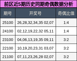 前区近5期历史同期奇偶数据分析