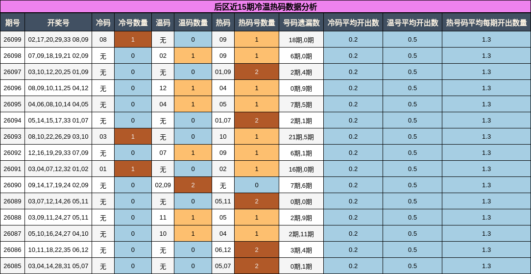 后区近15期冷温热码数据分析
