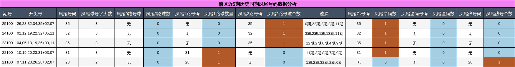 前区近5期历史同期凤尾号码数据分析