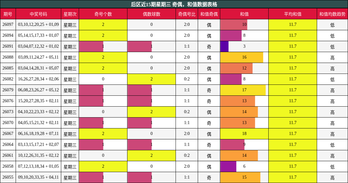 后区近15期星期三 奇偶，和值数据表格