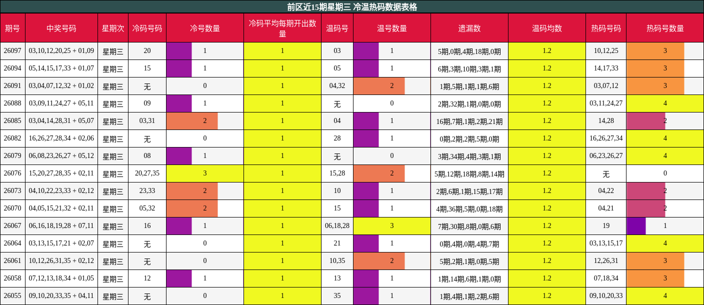前区近15期星期三 冷温热码数据表格