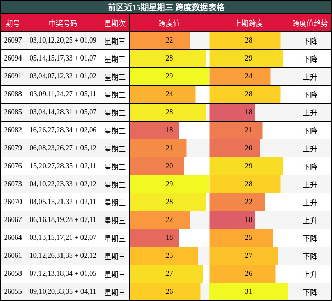 前区近15期星期三 跨度数据表格