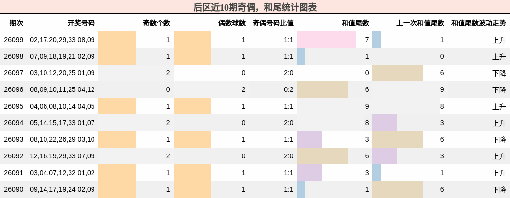 奇偶分析,和尾分析