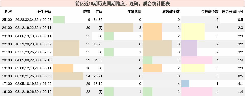 跨度分析,连码分析,质合分析