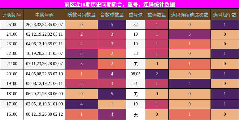 质合分析,重号分析,连码分析