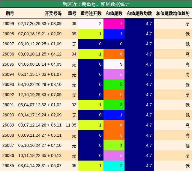 后区近15期重号，和尾数据统计