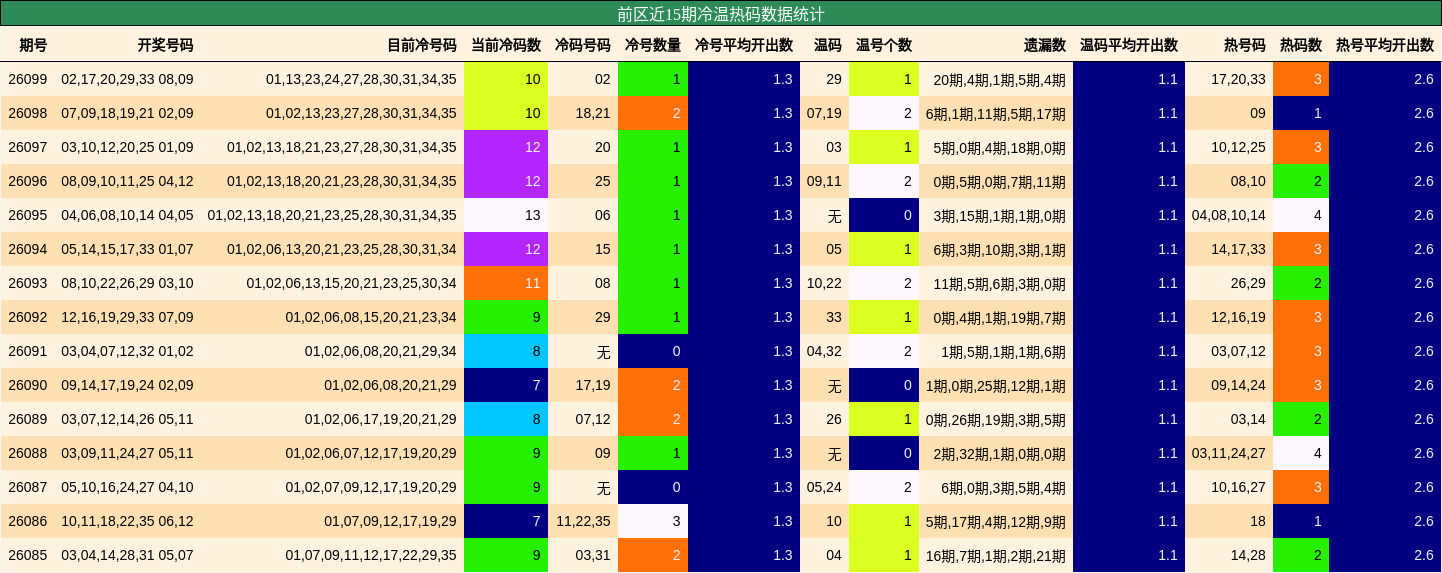 前区近15期冷温热码数据统计