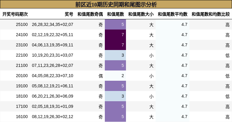 和尾分析