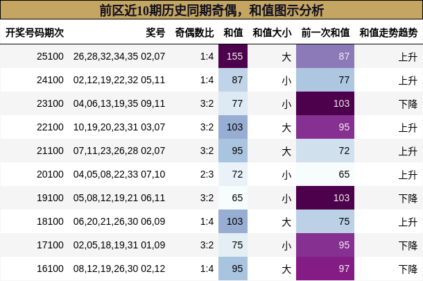 奇偶分析,和值分析