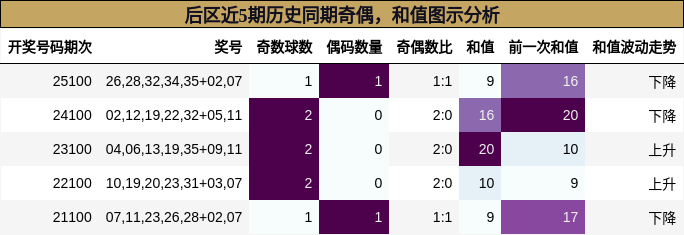 奇偶分析,和值分析