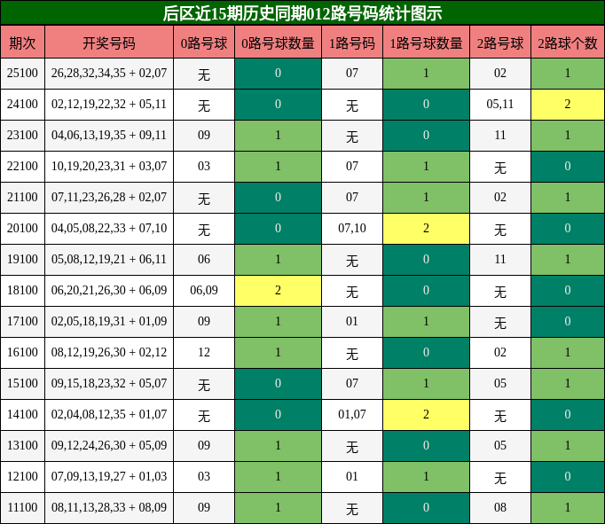 后区012路号码统计图示