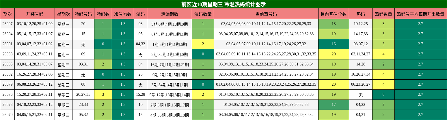前区冷温热码统计图示