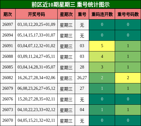前区重号统计图示