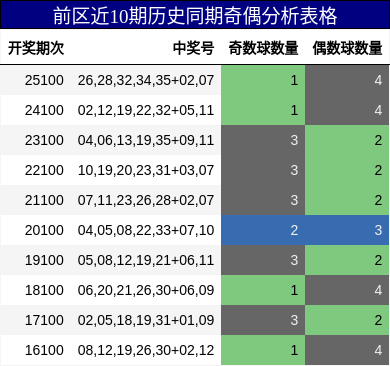 前区近10期历史同期奇偶分析表格