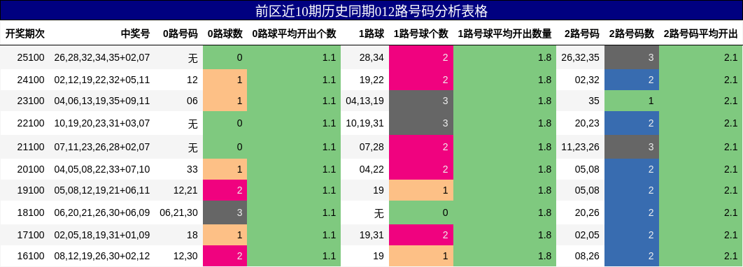前区近10期历史同期012路号码分析表格
