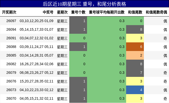后区近10期星期三 重号,和尾分析表格
