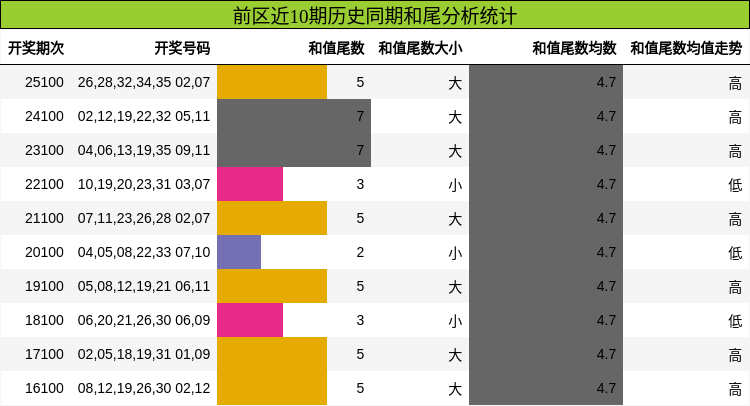 和尾分析