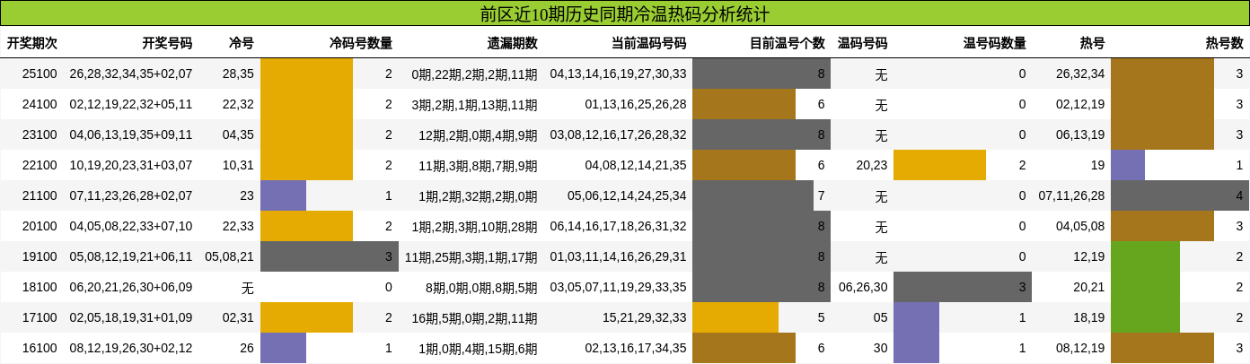 冷温热码分析