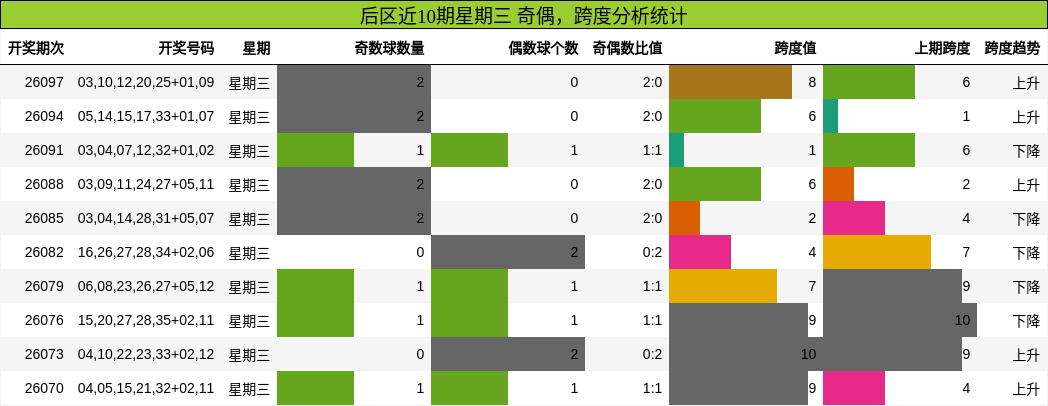奇偶分析,跨度分析