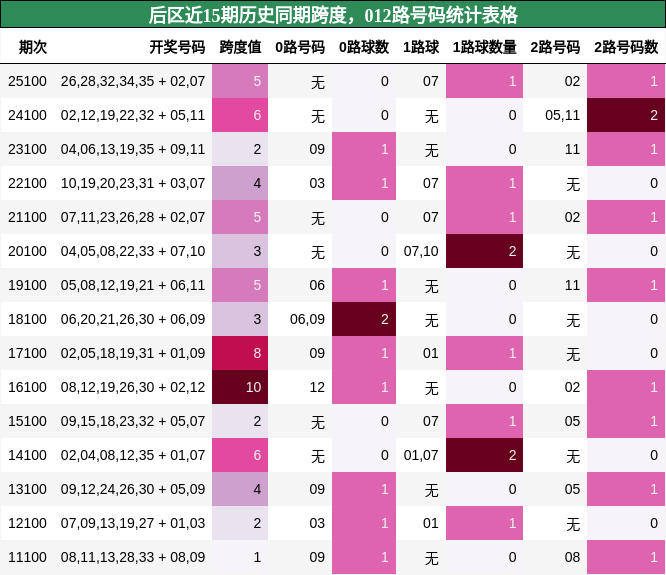 后区近15期历史同期跨度,012路号码统计表格