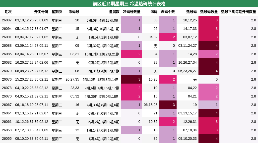 前区近15期星期三 冷温热码统计表格